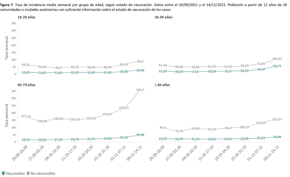 mianrey's tweet photo. 🇪🇸🦠 Incidencia COVID por estado de vacunación en España:

✔️ 18-29 años
💉 Vacunados —> 28
❌ Sin vacunar —> 89

✔️ 30-59 años
💉 Vacunados —> 57
❌ Sin vacunar —> 107

✔️ 60-79 años
💉 Vacunados —> 50
❌ Sin vacunar —> 359

✔️ 80+ años
💉 Vacunados —> 35
❌ Sin vacunar —> 156 https://t.co/vopnTMAE2B