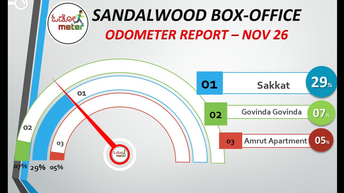 Odometer_KFI's tweet photo. #26Nov releasing Kannada movies
#OdometerReport 

1. #sakkath - 29%
2. #GovindaGovinda- 07%
3. #amruthapartmentsmovie - 05%

#KFI #sandalwood #kannadamovies #odometer_kfi https://t.co/Ecy0xxQaKZ