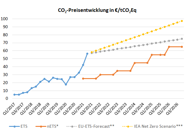 StefanMBuettner's tweet photo. Die Reduktion von #Emissionen nimmt eine wichtige Rolle ein im #Koalitionsvertrag - wie hoch & wie gestaltet sollte der #Emissionspreis sein - markgehandelt, planbar oder eine Mischung?
Teilen Sie Ihren Standpunkt:https://t.co/Td7smDUypY #EEIndex der deutschen #Industrie https://t.co/xTUzjhe4TB