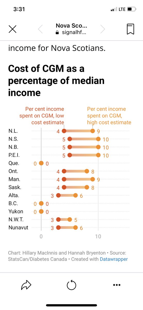 MBDiabetes's tweet image. CGM cost in MB 4-9% of yearly income for this life saving technology.Currently Pharmacare for under 25.  Why does this life saving and health care cost saving device have an age cutoff? Do we say only young folks can have other life saving treatment? @HStefansonMB @AudreyGordonMB