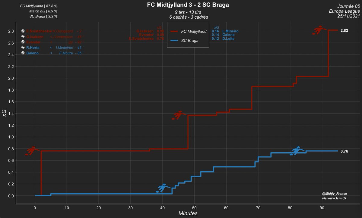 Midtjy_France's tweet photo. |📊| #FCMBRA
Victoire plutôt mérité si on regarde seulement les xG.
Les Loups ont été réalistes pour une fois. Les Portugais également avec 2 buts à partir de 0.76xG...
La victoire fait du bien ! https://t.co/ruaOiQUkK2