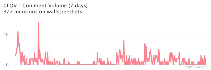 $CLOV seeing an uptick in chatter on wallstreetbets over the last 24 hours

Via https://t.co/jYpUDSjNEU

#clov    #wallstreetbets https://t.co/yAVMMeLOcd