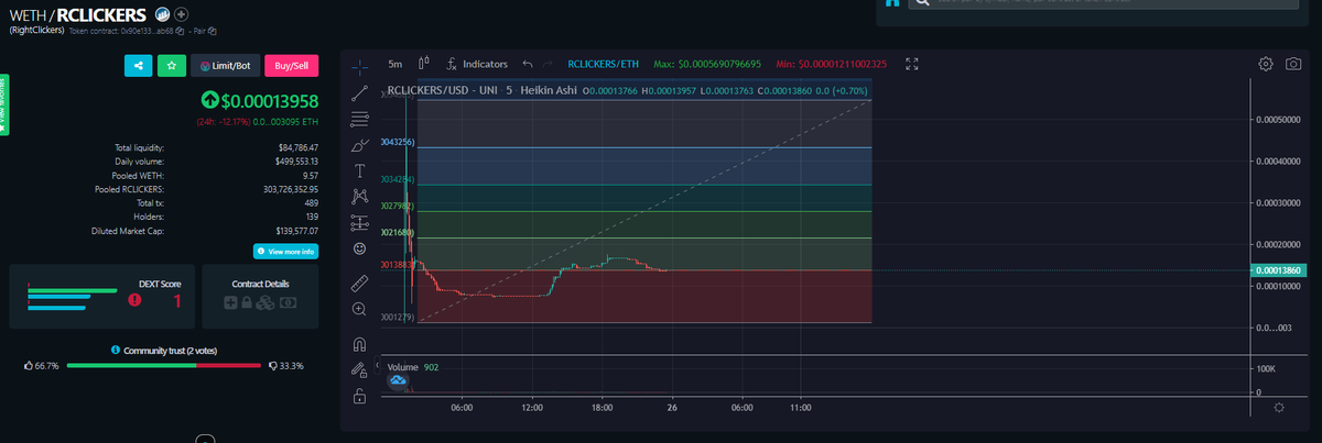 MrCryptoNoir's tweet photo. #RightClickers on $ETH

Perfect entry.

One of the most based teams I've seen. Many people fell for a scam address at launch and they refunded them.

New website coming coon. They are also lowering the tax and releasing NFTs.

https://t.co/Zn7ujz8wxT

https://t.co/lchVuaPOle https://t.co/rCkG3TfEJo