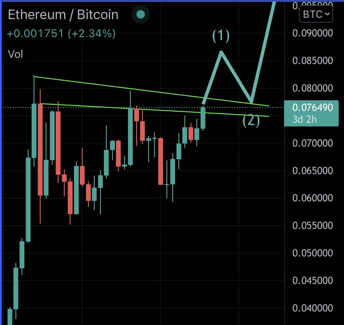 KingCryptoCash's tweet photo. #ETH is starting to outperform #BITCOIN
ALT SEASON IS HERE 🚀🚀

WHICH COIN WILL PUMP THE MOST?

$AXS $RFOX $ENJ $JASMY $VRA $SLP #AxieInfinity https://t.co/401G2NfGaz