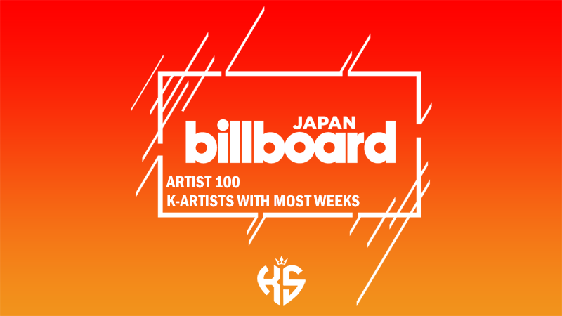 koreansales_twt's tweet photo. Korean acts with most weeks on the Billboard Japan Hot 100

01. #TWICE
02. #BTS
03. #BIGBANG
04. #BLACKPINK
05. #J_JUN
06. #TVXQ
07. #KARA
08. #GirlsGeneration
09. #BoA
10. #ITZY

➡️https://t.co/wEs8IIdMqc https://t.co/t2yuYvob2F
