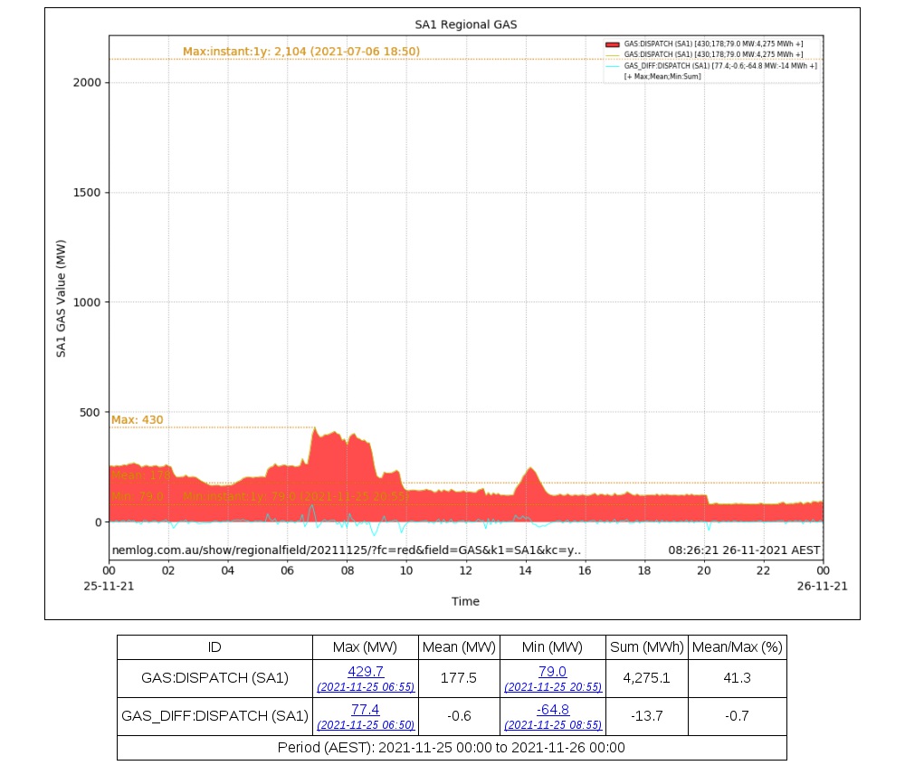 eljmkt_nemlog's tweet photo. [Annual] Minimum SA Gas of 79.0 MW at 20:55 hrs Thu 25-11-2021 .. https://t.co/shMi1EUzKx

Previous was 116.9 MW (37.94 MW higher) at 12:15 hrs Mon 22-11-2021 .. https://t.co/CobIB6msPW #NEMrecords #NEMrecord #sa_gas_min_instant_1y https://t.co/e1YlM3NKwv