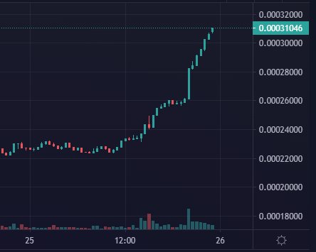 #FCF is breaking out AGAIN!

Could this be another run up so soon after the spectacular rise of the last few weeks???

With contracts being written to team up with a billion-dollar money transfer corporation, the sky is no limit for #FCFPay

#CryptocurrencyNews #BSCGems