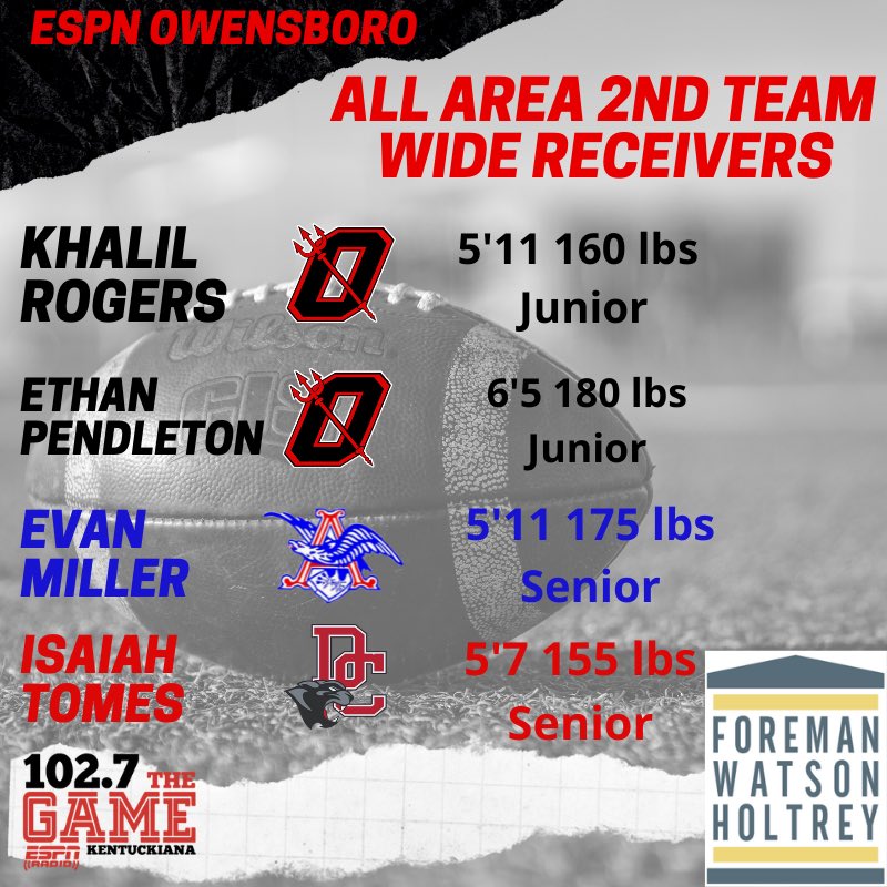 1027TheGame's tweet photo. Congrats to our ESPN Owensboro All Area 2nd Team Wide Receivers BTYB @fwhlegal!! https://t.co/FotoxV3xkE
