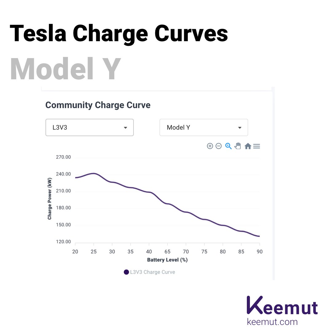 getkeemut's tweet photo. @tommolog @LucidMotors Would love to get some #Lucid models on our platform. Here are some charge curves from #Tesla that our community data generates https://t.co/lpJlZpOPmQ