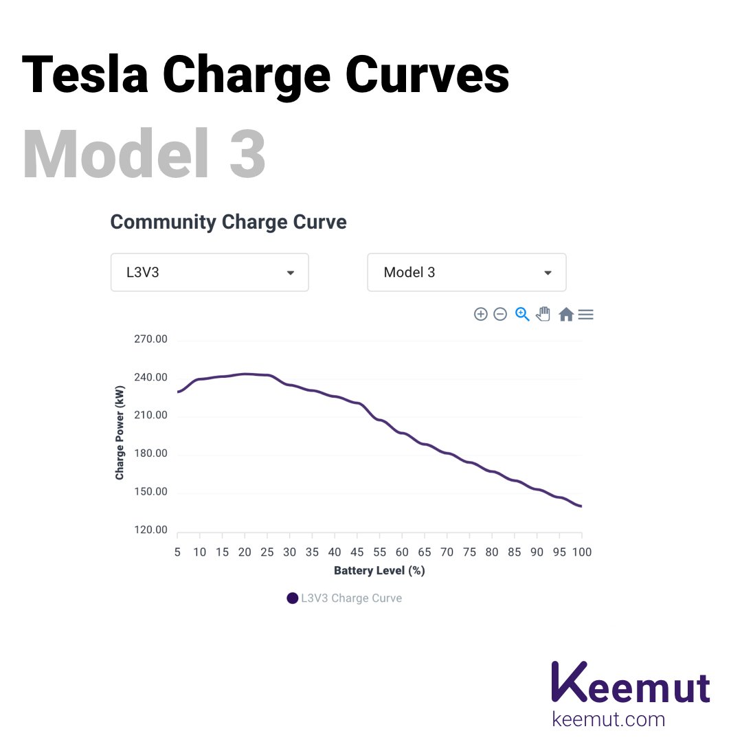 getkeemut's tweet photo. @tommolog @LucidMotors Would love to get some #Lucid models on our platform. Here are some charge curves from #Tesla that our community data generates https://t.co/lpJlZpOPmQ
