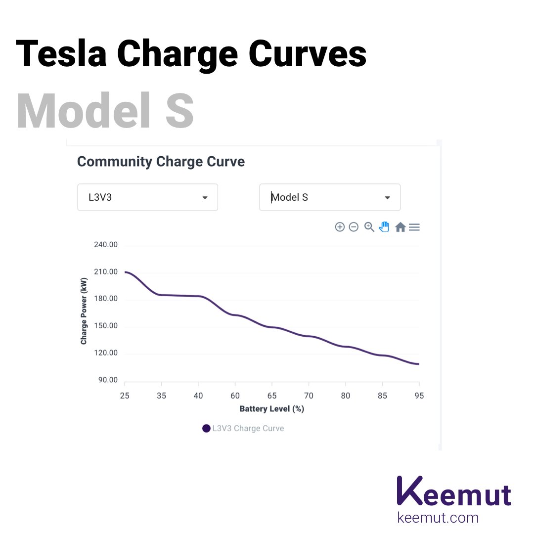 getkeemut's tweet photo. @tommolog @LucidMotors Would love to get some #Lucid models on our platform. Here are some charge curves from #Tesla that our community data generates https://t.co/lpJlZpOPmQ