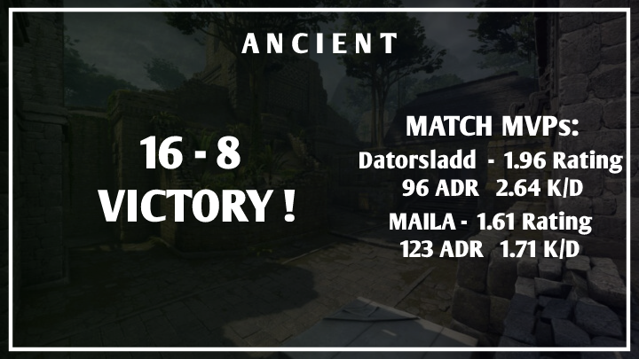 fazebloxesports's tweet photo. As we close out ancient 16 - 8 we want to highlight two individual players, Datorsladd and @MailaCsgo as the match MVPs. Boasting two incredible HLTV ratings, 1.96 and 1.61 respective. GGs! https://t.co/iz7jzsK0EK