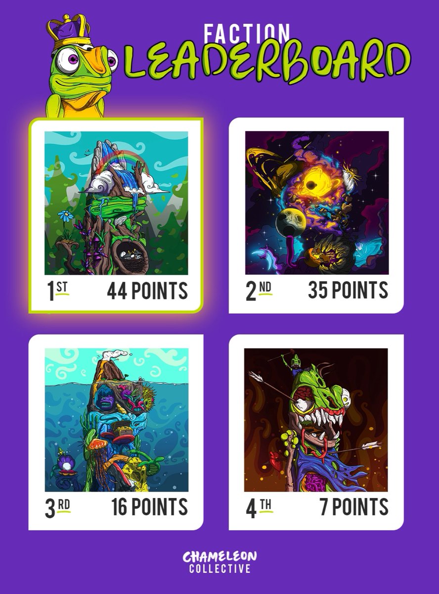 This is our factions trivia leaderboard after round 2. The winning team gets a background for each member applied to 1 chameleon they own