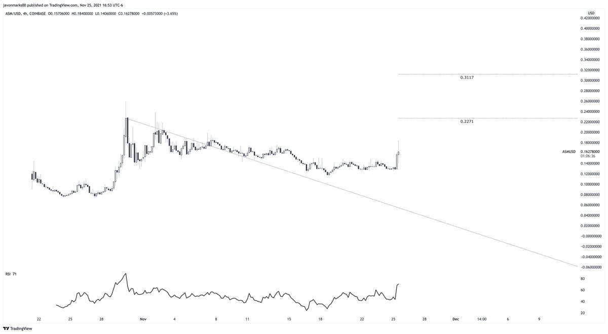 JavonTM1's tweet image. ⚠️#ASM 4hour chart SHOWING GREAT STRENGTH and is pushing towards the target of .226. #AssembleProtocol is setup technically to test and potentially break this target. $ASM is ON MAJOR ALERT as .226 is over 36% away and can be met and potentially broken at A RAPID PACE...
