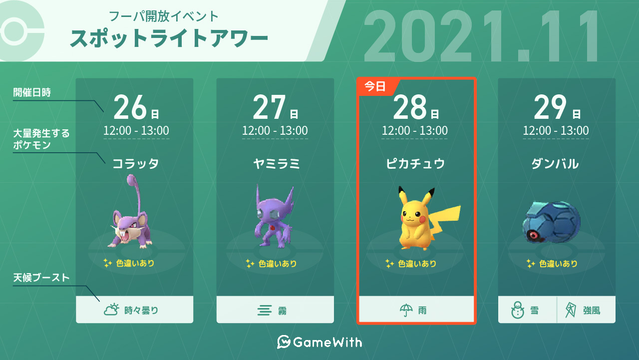 ポケモンgo攻略 Gamewith 本日12時からピカチュウのスポットライトアワー開催 開催期間 11月28日 日 12 00 13 00 ボーナス内容 ピカチュウが大量発生 ピカチュウだいすきクラブのメダルを進めるチャンスでもあります フーパ 解放イベントの詳細は
