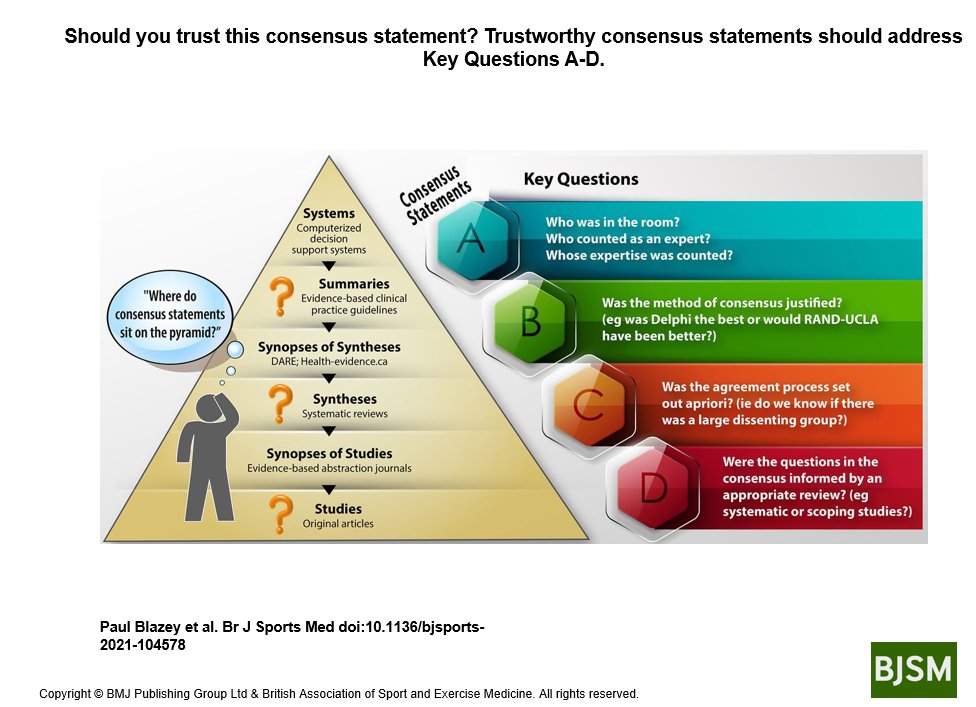 Professor Karim Khan (@profkarimkhan) on Twitter photo Consensus: are we doing it right? bjsm.bmj.com/content/early/… Food for thought (we are not experts). Lots of consensus statements are being cited at #IOCprev2021 Leadership in Vancouver is <a href="/Blazey85/">Paul Blazey</a> with a strong team. Art here <a href="/EarleArt/">VEarleMedicalArt</a> Consensus: are we doing it right? bjsm.bmj.com/content/early/… Food for thought (we are not experts). Lots of consensus statements are being cited at #IOCprev2021 Leadership in Vancouver is <a href="/Blazey85/">Paul Blazey</a> with a strong team. Art here <a href="/EarleArt/">VEarleMedicalArt</a>