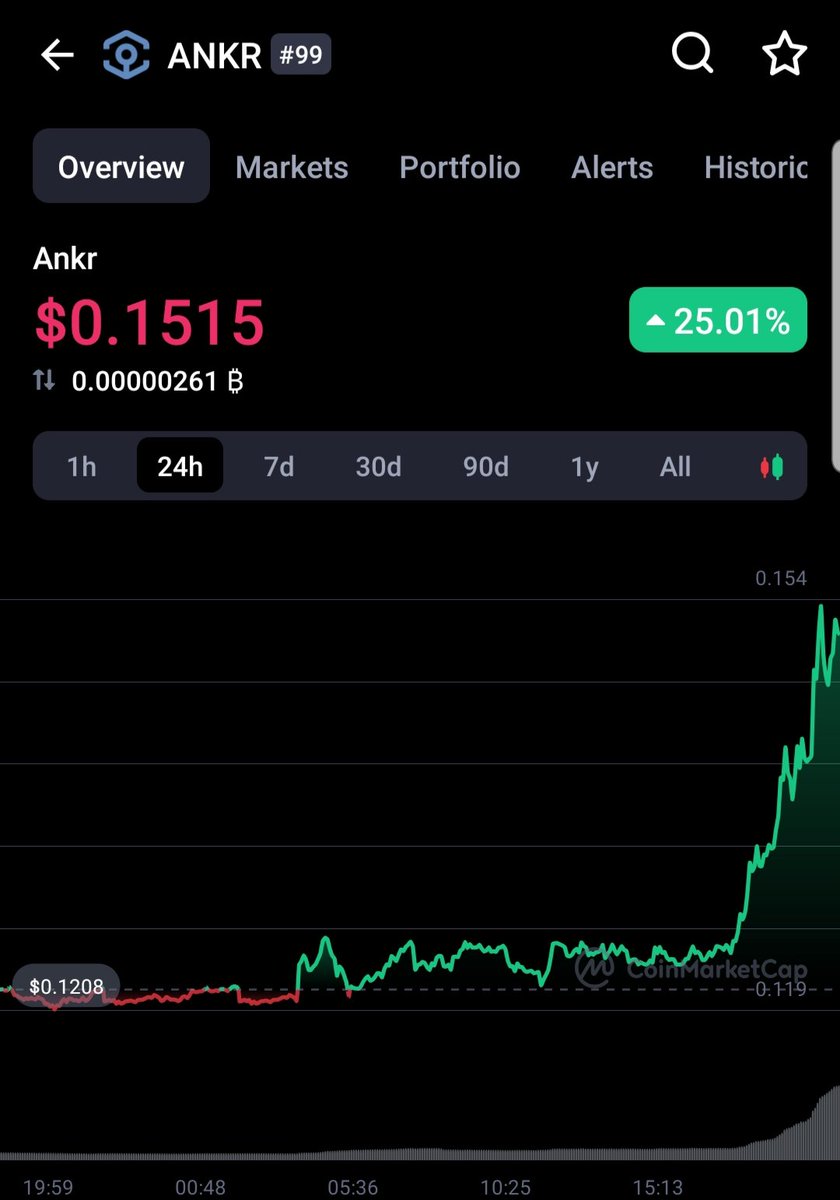 AtomCapital888's tweet image. Finally $ANKR Break out 🚀🚀🚀🔥🔥🔥 #ankr