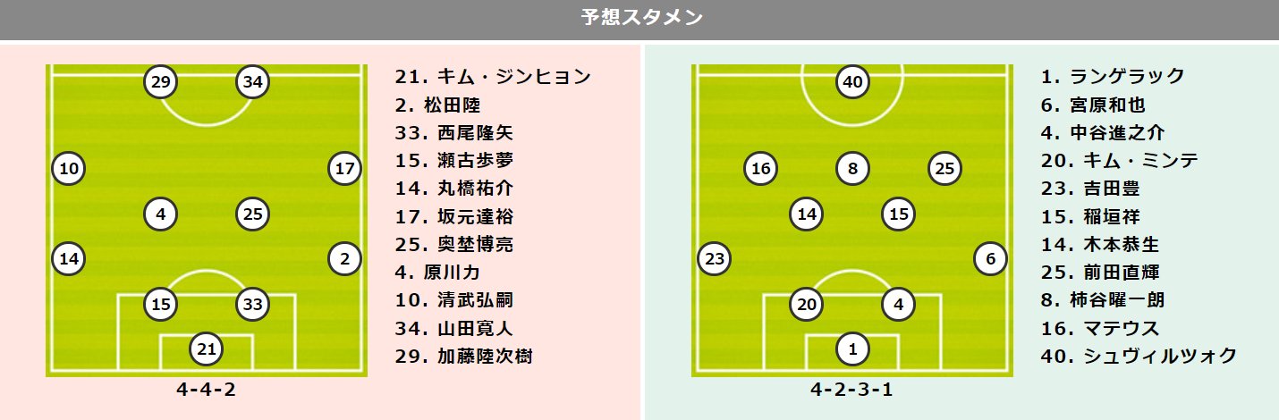 トトワン編集部 ｃ大阪vs名古屋プレビュー T Co Qkof2vfrjq J1 第37節 セレッソ大阪 名古屋グランパス 11位 Vs 4位 予想スタメン 第1268回 Toto Totoone T Co Gsznunlkfl Twitter