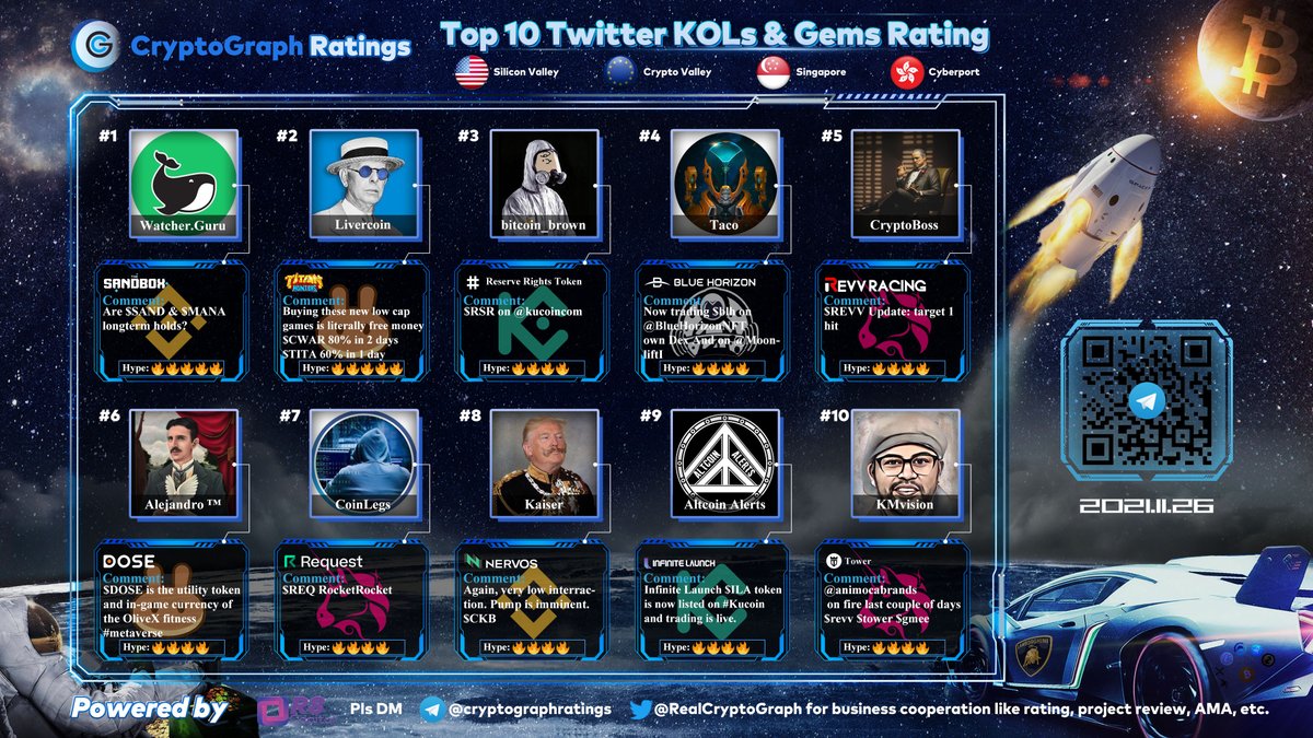 RealCryptoGraph's tweet photo. Top10 Twitter KOLs &amp; Gems Rating Nov.26
1 $SAND @WatcherGuru
2 $TITA @Livercoin
3 $RSR @bitcoin_brown
4 $BLH @RealTacoCrypto
5 $REVV @CryptoBoss1984
6 $DOSE @Pastore1314
7 $REQ @CoinLegs
8 $CKB @kaisercrypto
9 $ILA @Altcoin_Alerts
10 $TOWER @digishahed https://t.co/ChCMlC0aIS