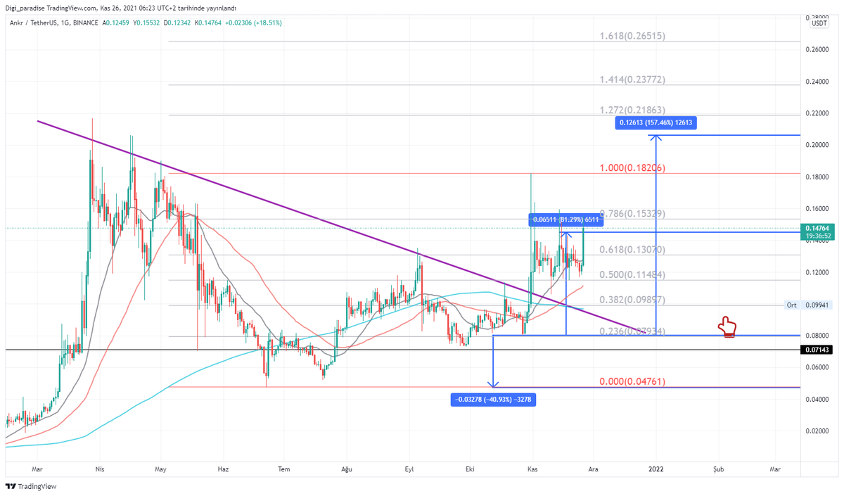 Digi_paradise's tweet image. #ANKR Hit / TP1 Double  ... 🧐 TP2 0,20 ? Above this point 🚀🚀