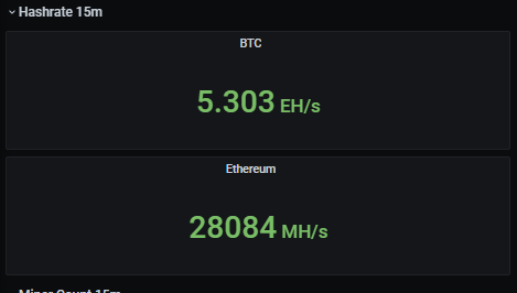 SBI Crypto current BTC hashrate is 5.3 EH/s.
Hashrate has increased by 2 EH/s in the last 24hours.