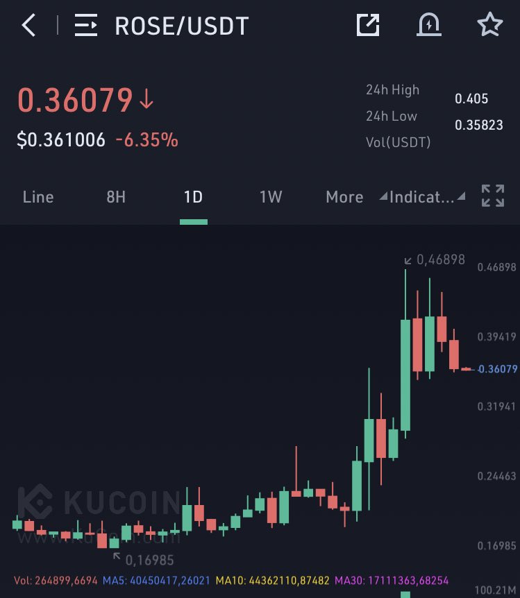 cryptofroggox's tweet photo. I believe $ROSE will pump the shit out of its current price. Strong project with @MetaAI (former Facebook AI dept) partnership. 1B mc. Undervalued: my entry @ 0.36$. nfa. 🐸 https://t.co/0cAREKG1hI