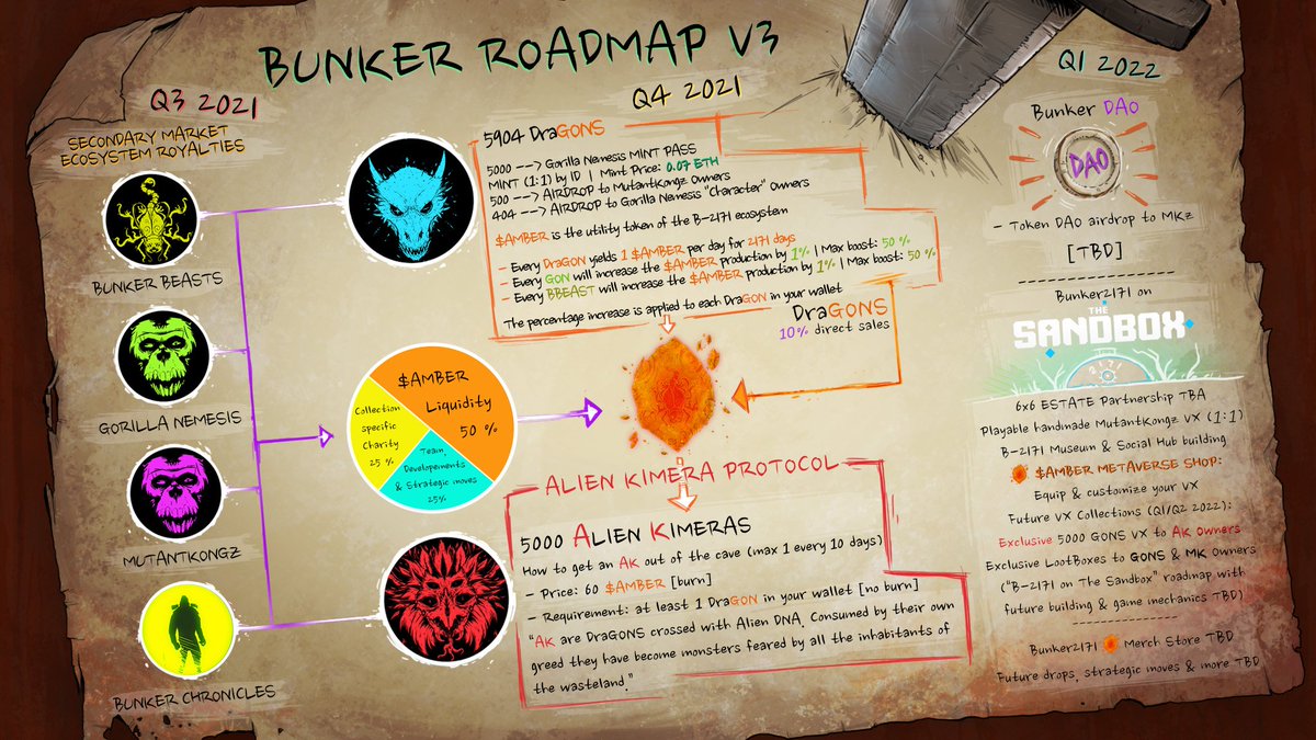 @SolanaMMB @bunker2171 

✅ Gorilla Nemesis PFP 
✅ $Amber token generated by draGons
✅ <a href="/TheSandboxGame/">The Sandbox</a> Lands Acquire for VX MutantKongz
✅ Bunker Beast that boost your $Amber yield
✅ DAO token 
✅ Alien Kimera Protocol [AKP] Coming Soon