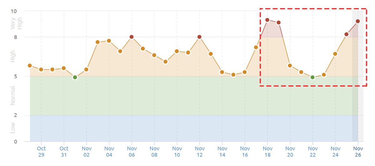 本日(2021年11月26日)、Googleで順位変動が大きい  この変動は11月18日からのコアアプデの影響で昨日(25日)から再拡大。展開完了まで約1～2週間(本日で8日目、最長12月2日)  なので引き続きKW順位の動向を注視しよう。速報まで  #Googleアップデート #コアアップデート #SEO  