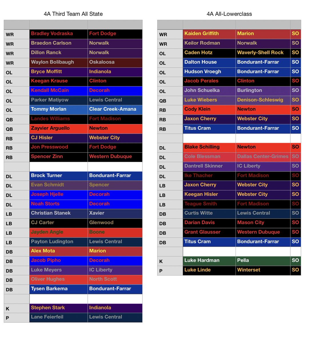 IAFootballRanks's tweet photo. 2/2
and here are my picks for the Class 4A All-State team https://t.co/aNubg6tZWF