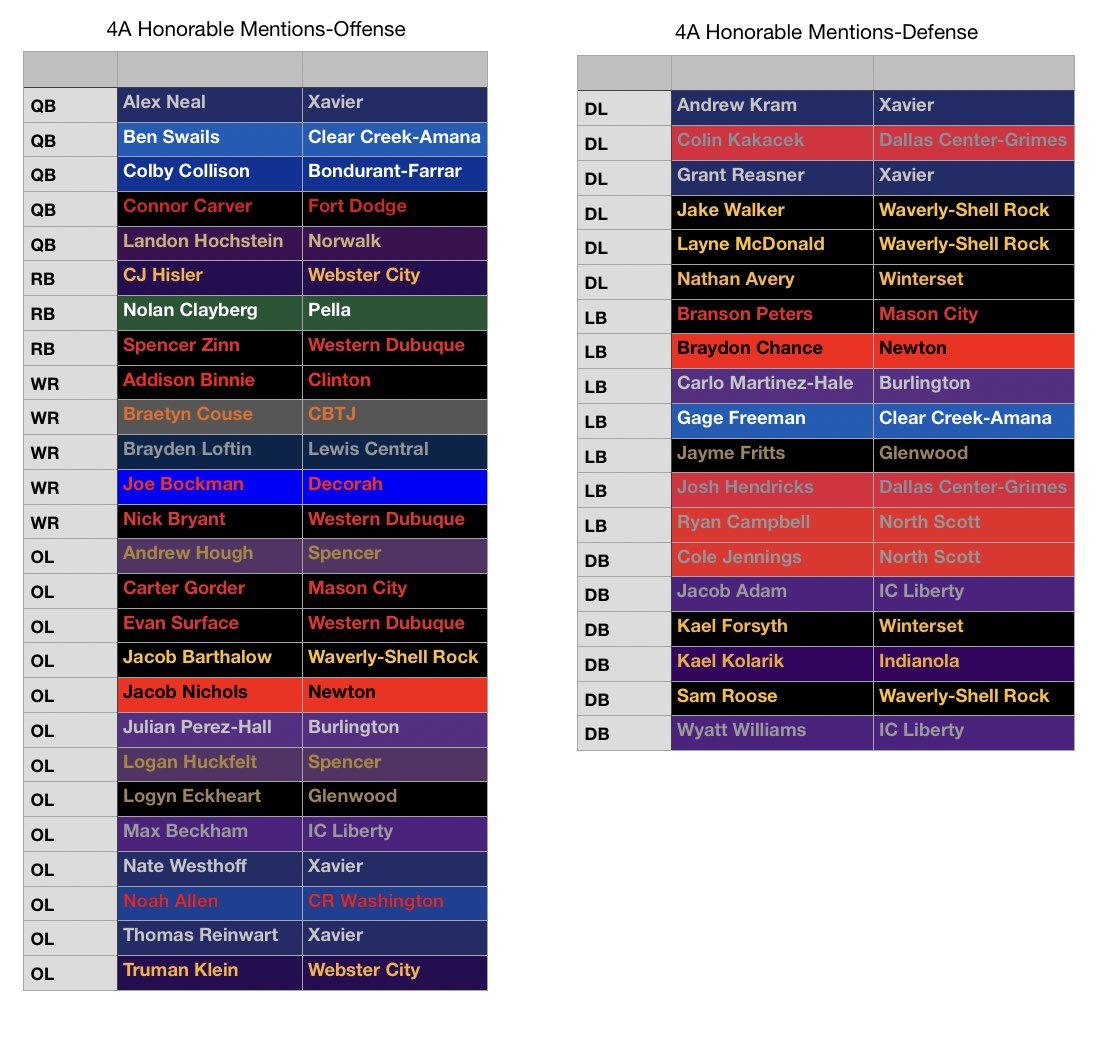 2/2
and here are my picks for the Class 4A All-State team