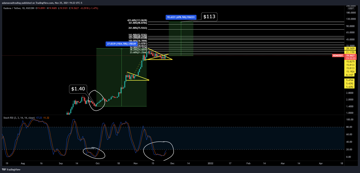 mrblockchain_'s tweet photo. $KDA is at the same daily Stochastic RSI levels as it was at $1.40 before it went to $28 in 42 days.

 #kadena_army #kadena #cryptocurrency #altcoins

@KadenaCommunity
@kadena_io https://t.co/02bPk1pvcq
