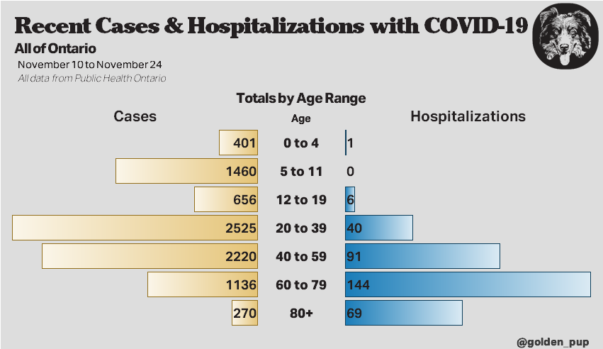 Golden_Pup's tweet photo. Literally zero hospitalizations in the last two weeks.

Kieran Moore is a liar and a fraud. https://t.co/kOs4DcftFX