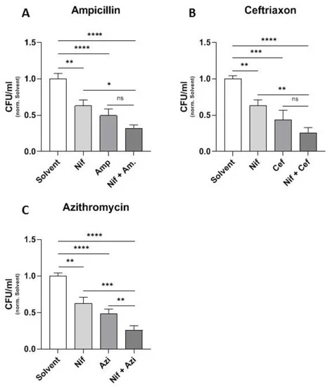 antibioticsmdpi's tweet photo. #EditorChoiceArticle
#Nifedipine Potentiates Susceptibility of #Salmonella Typhimurium to Different Classes of #Antibiotics by 
Dr. Günter Weiss from Medical University of Innsbruck @imed_tweets 
👉https://t.co/ucratXJ2fI https://t.co/Z75IvjvEXG