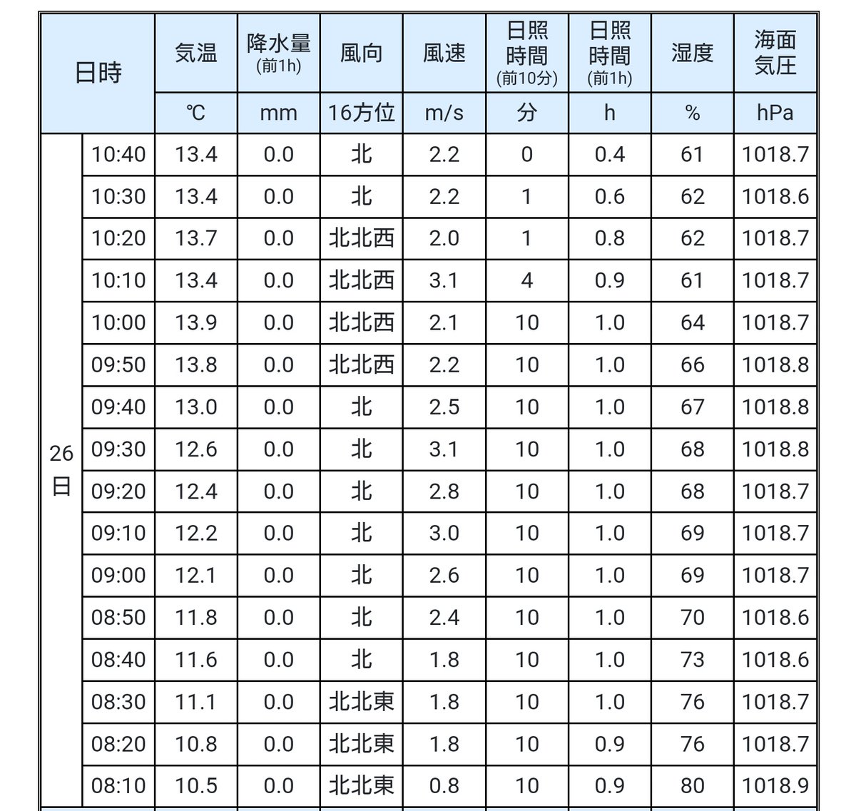 日照時間ってせっかく1分単位で観測しているのに、1時間ごとの値は0.1時間単位に丸めるのは何故なのかな？