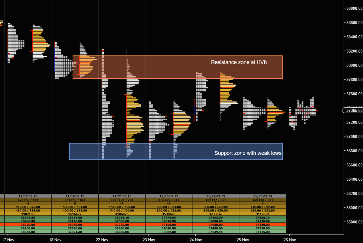TheAlphaHustle's tweet photo. #BANKNIFTYFUTURE 26-Nov: Market continues to balance within broader range formed on 22-Nov. Yesterday's expiry was a narrow ranged neutral center day with poor auction from both the buyers and sellers. 36680-37000 is demand zone while 37800-38200 being supply zone #banknifty https://t.co/359YXX6CFB