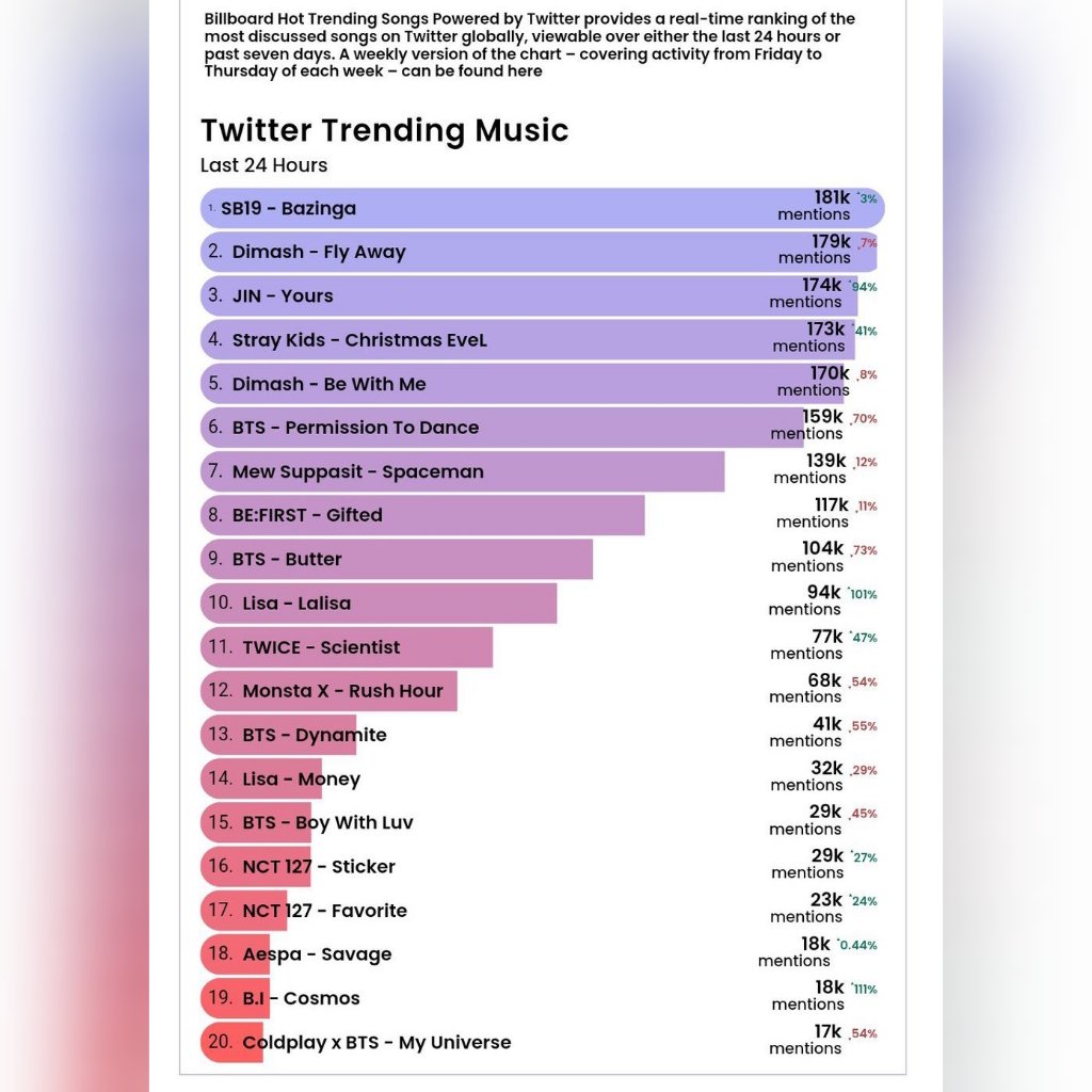 philconcerts's tweet photo. .@SB19’s Bazinga now at no. 1 on the @billboard Hot Trending songs ahead of their two-night 3rd anniversary online concert this weekend. CONGRATULATIONS 🎊 
#SB19BillboardHTSTop1 https://t.co/IIRvpI1FBk