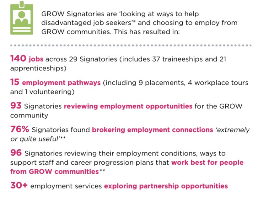 So proud to release the <a href="/GrowG21/">GrowG21</a> Report to our region today.

Some amazing outcomes as a result of our signatories working together spending socially &amp; locally to support our community including 150+ employment opportunities.

You can read the report here grow.g21.com.au/2021/11/grow-r…