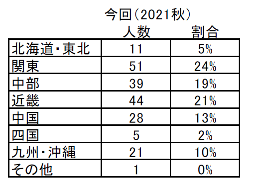 BooksShodankai's tweet photo. 【書店向けWeb商談会2021秋 結果報告書】
地域別参加者数や商談金額のほか、出展社124社と参加者73名から得られた貴重なアンケート結果を報告します。
すでにコロナ禍は主要な課題ではなくなり、ポストコロナ時代のコミュニケーションツールが必要とされているようです。
https://t.co/tP85qafSY9 https://t.co/at4VH9YhHw