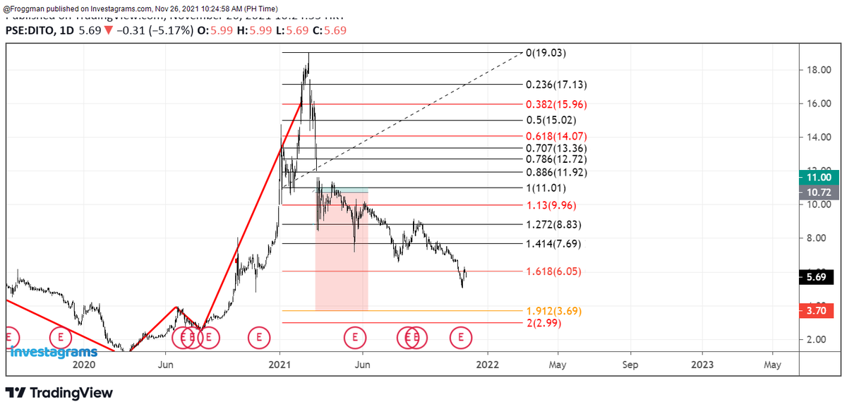 RVGtrade's tweet photo. $DITO update: more downside risk kapag ang price ay below 6 pesos. #PSE https://t.co/oYPWMdpiqS
