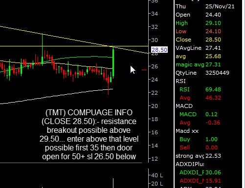 jitendr42297204's tweet photo. (TMT) COMPUAGE INFO (CLOSE 28.50):- resistance breakout possible above 29.50... enter above that level possible first 35 then door open for 50+ sl 26.50 below.. #compuageinfo https://t.co/7l6glzauBj