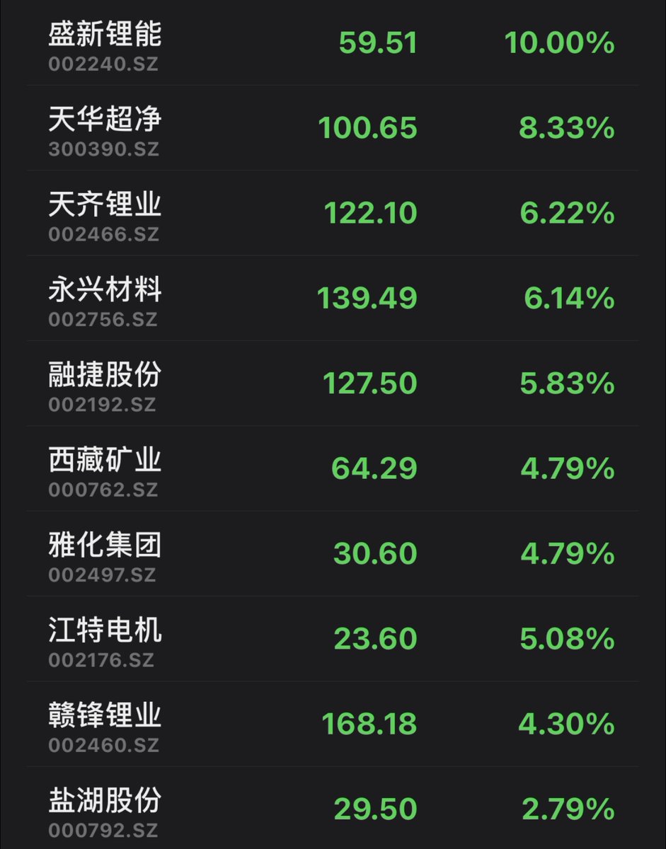 YuanTalks's tweet photo. Chinese #lithium producers stage a rally, with an index tracking the sector surging over 4%, making it one of the best-performing sector in A-shares market.
Related: China's lithium prices jump above 200,000 yuan/tonne for first time on record.
https://t.co/t39oFzbQFf https://t.co/tXpSDUtmPf