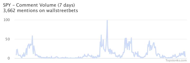 $SPY one of the most mentioned on wallstreetbets over the last 7 days

Via https://t.co/5IkMIPwPYL

#spy    #wallstreetbets https://t.co/o1xCMkmVzy