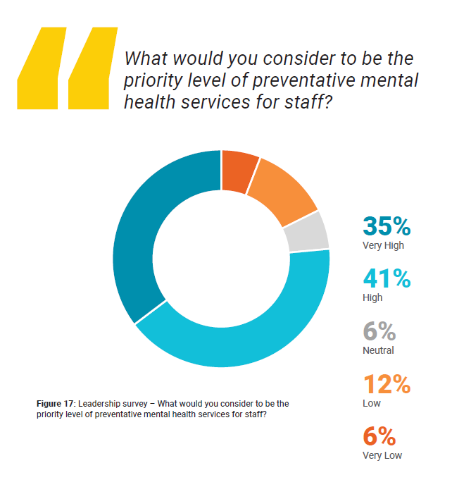 76% of leaders agree that preventative mental health is becoming more important. Definitely time to pay more attention to being proactive, rather than waiting until mental illness has formed before we intervene - home.hellodriven.com/articles/natio… #resiliencefirstaid