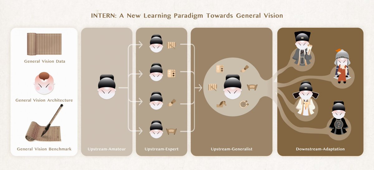 CUHKofficial's tweet image. CUHK has forged a tripartite partnership with the Shanghai #ArtificialIntelligenceLaboratory, @SenseTime_AI, and @sjtu1896 and unveiled a new generation of general #visionmodel INTERN, addressing the key obstacles to the development of general vision in AI bit.ly/3r6vYyR