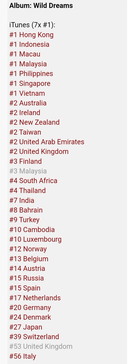 Hema_ByrnesArmy's tweet photo. 🌸 Wild Dreams is currently #1 on iTunes in 7 countries and top 5 in 9 countries (Malaysia and the UK are charting two different versions right now 👏🏽) #Westlife https://t.co/9TlQhOKiIT