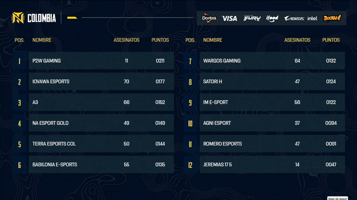 Primer puesto y campeones de los 8.000.000 COP en los Ladders de Colombia 🏆🇨🇴😍

P2W GAMING CAMPEONES 😱

#FFcol