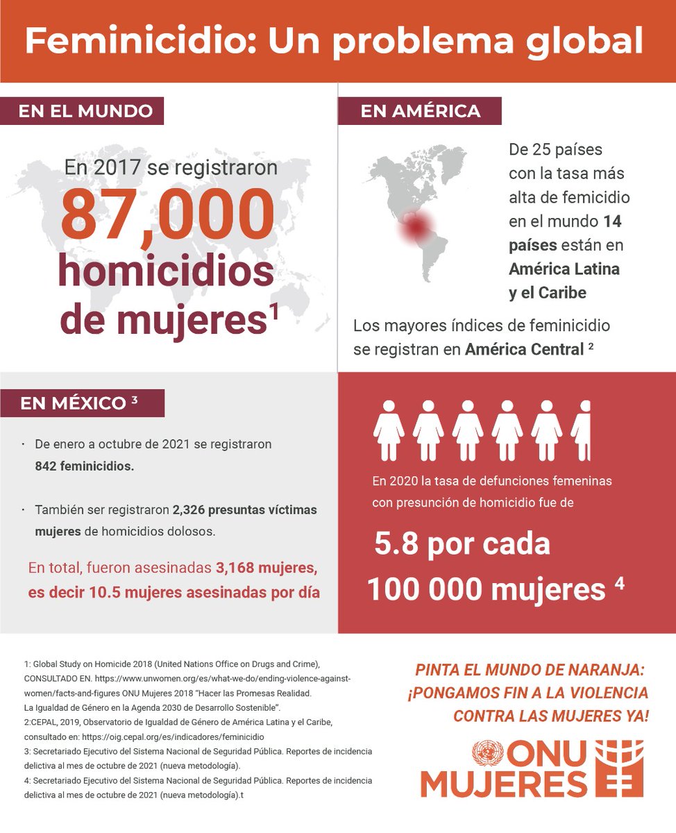 ONUMujeresMX's tweet photo. El feminicidio es una pandemia. Acabemos con todas las formas de violencia hacia las mujeres y las niñas. #DíaNaranja #16Días https://t.co/u0bCsAgLhp