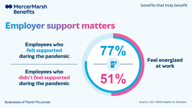 JasovskyM's tweet photo. Employees who felt supported during the pandemic feel more energized. Discover how to create a #benefits program to boost employee #wellbeing, loyalty and engagement. #HR #health https://t.co/Z77JBZ6yCg https://t.co/9ZLmfQVJuJ