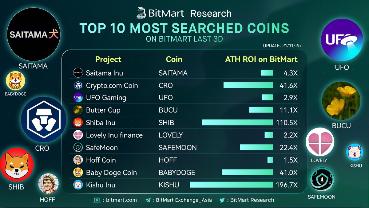 Top 10 Most Searched Coins on #BitMart Last 3D

🥇 #SAITAMA @InuSaitama
🥈 $CRO <a href="/cryptocom/">Crypto.com</a>
🥉 $UFO <a href="/TheUFOtoken/">Space (Prev. UFO Gaming)</a>
 
Followed by $BUCU $SHIB $LOVELY #SAFEMOON $HOFF #BABYDOGE $KISHU

Are any of these coins in your watchlist? 

#Bitcoin #GameFi #DeFi #NFT #memecoin #publicchain