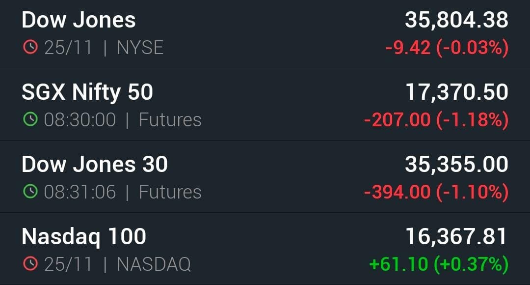 MillionPsychol1's tweet image. The #indian market will be opened on a #Negative_Note.
U.S. Treasury yields and crude oil #fell Friday amid caution over a new #coronavirus strain and concerns over faster #FederalReserve policy #tightening.